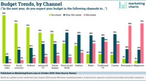 6 tendances marketing qui comptent le plus en 2021