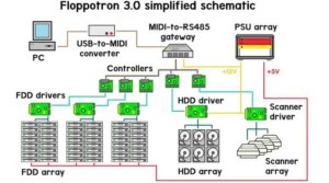 Floppotron, « l&rsquo;orchestre symphonique » composé de 512 lecteurs de disquettes et de 16 disques durs