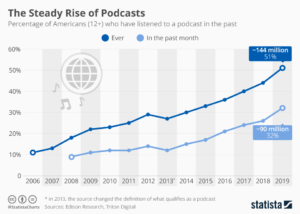 4 raisons essentielles pour lesquelles vous devriez inclure des podcasts dans votre stratégie marketing