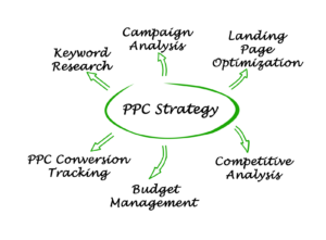 5 conseils de stratégie PPC réussis qui augmentent votre retour sur investissement