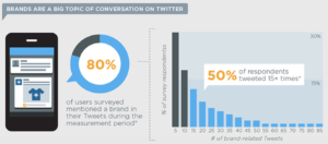 Comment utiliser Twitter lors de votre événement de marketing promotionnel