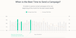 Marketing par e-mail : quel est le meilleur moment pour envoyer votre campagne ?
