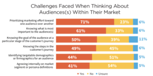 Pourquoi la plupart des efforts de marketing de contenu échouent