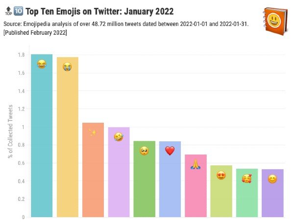 Utilisation des emojis sur Twitter