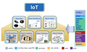 4 exemples de grandes entreprises adoptant la technologie IOT