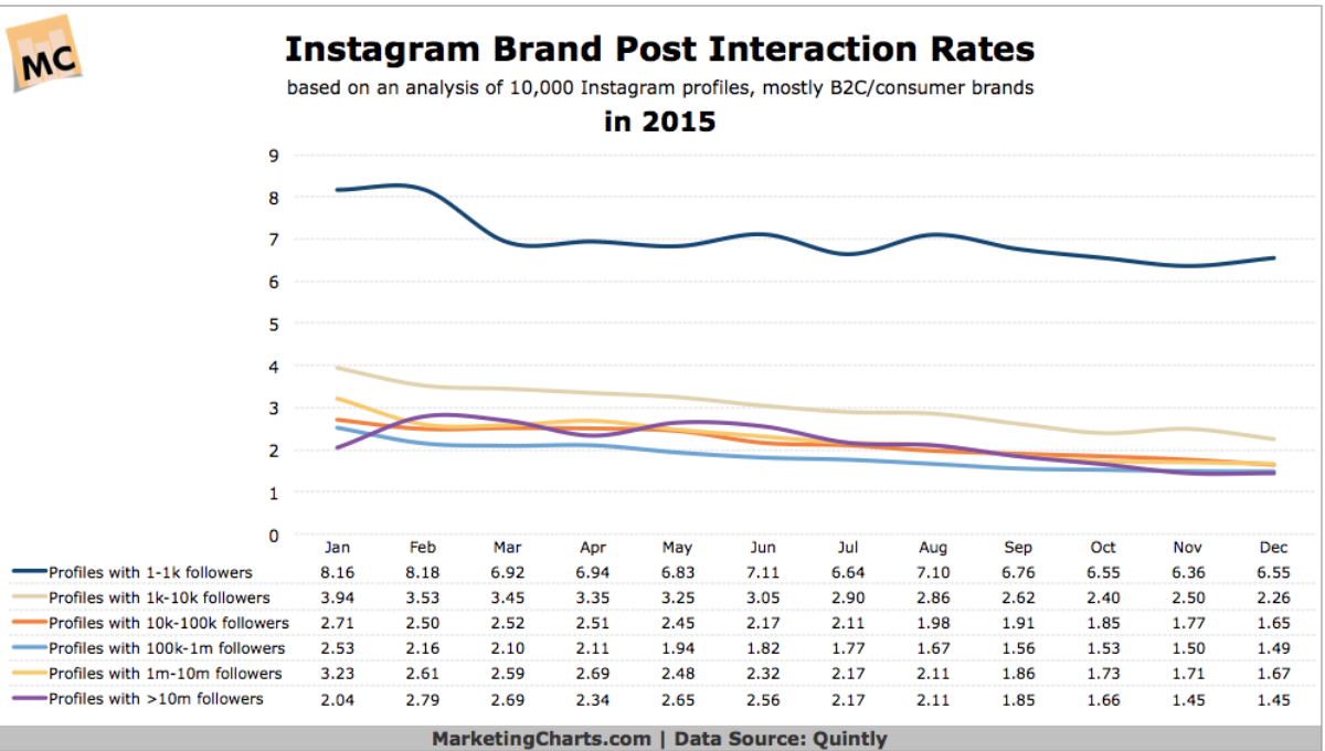5 façons de trouver les bons influenceurs Instagram pour votre créneau
