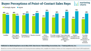 Comment suivre l&rsquo;évolution de l&rsquo;acheteur B2B