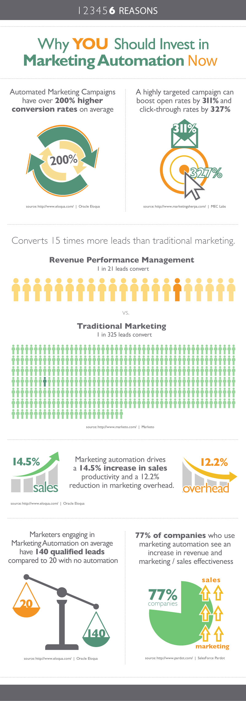 L'analyse de rentabilisation de l'utilisation de l'automatisation du marketing