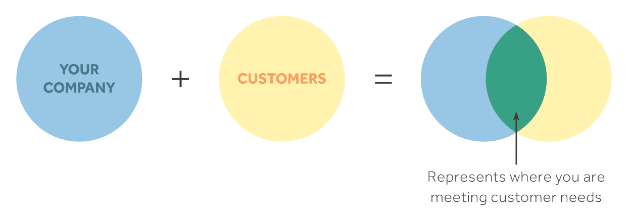 L'orientation client ne suffit plus pour un marketing réussi