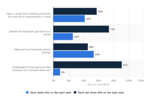 Souffrez-vous de la fatigue de Facebook ?  Si oui, vous n&rsquo;êtes pas seul.