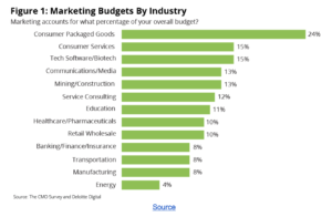 10 graphiques sur les budgets marketing qui vous guideront pour 2018