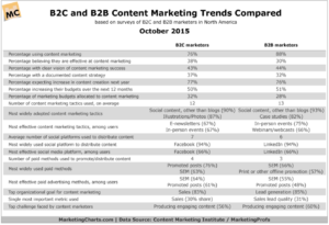 3 raisons pour lesquelles la curation de contenu est importante pour le marketing