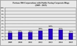 5 façons dont un blog d&rsquo;entreprise vous rapporte de l&rsquo;argent