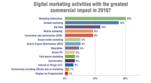 5 tendances de l&rsquo;automatisation du marketing à surveiller