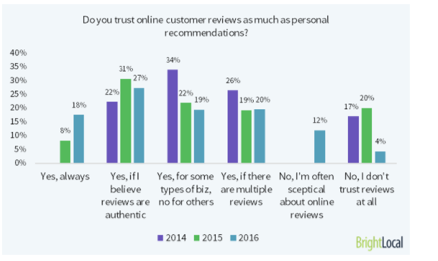 6 règles à suivre pour gérer les avis négatifs en ligne