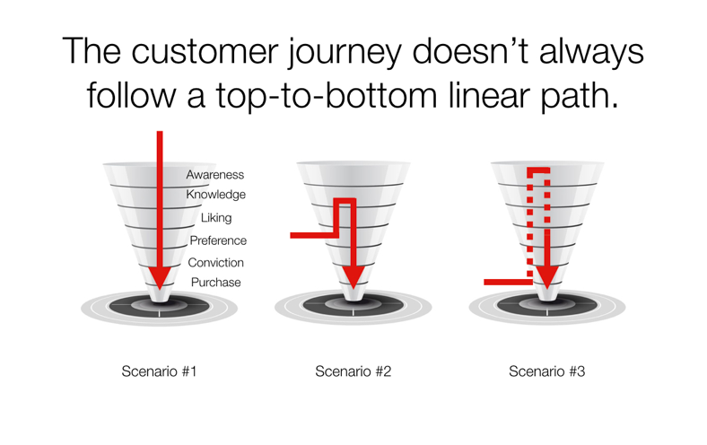 Ce que tout responsable marketing doit savoir sur le marketing non linéaire