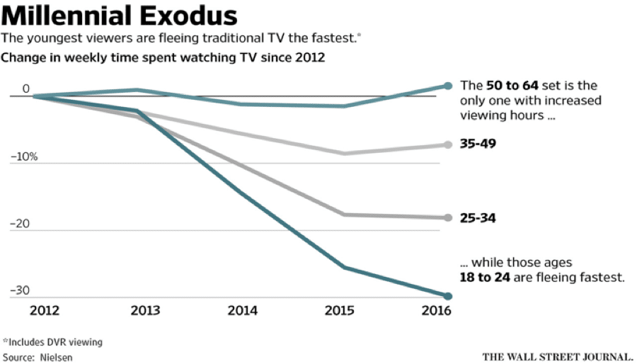 Comment les marques se connectent aux prospects à l'ère post-publicitaire