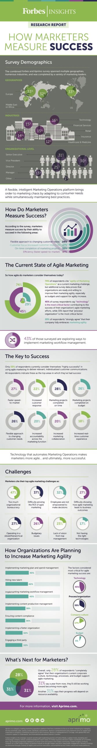 Comment les spécialistes du marketing mesurent le succès de leurs campagnes