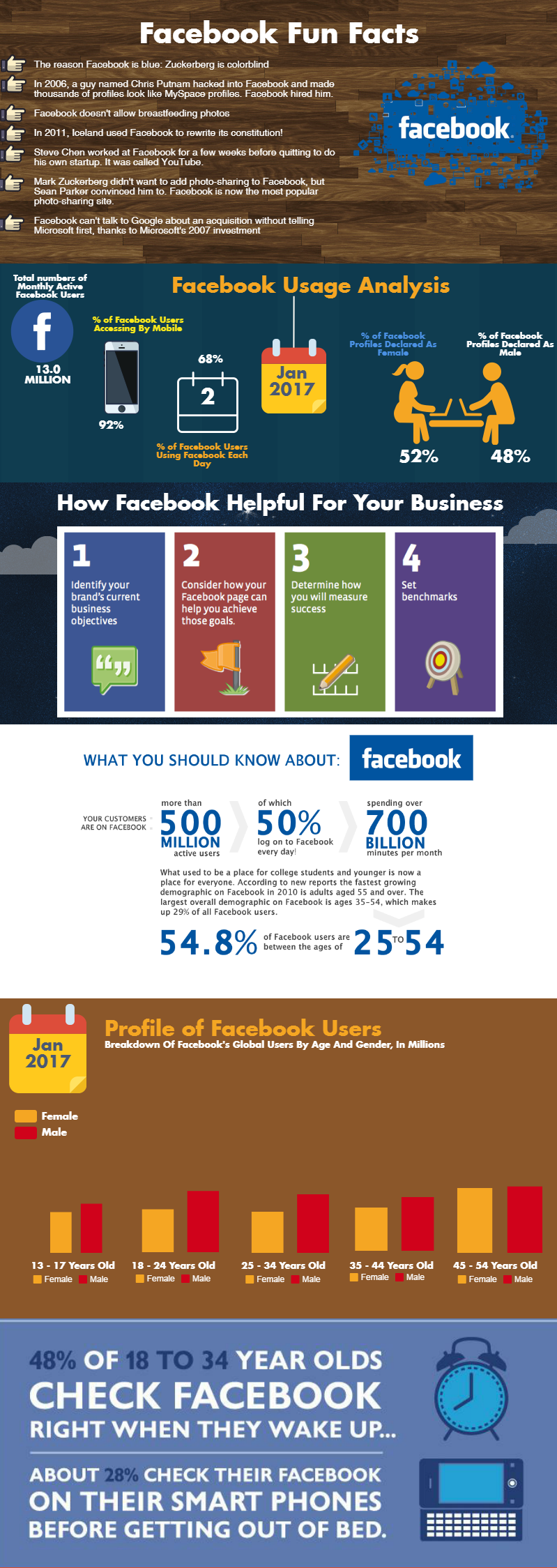 Faits et statistiques Facebook que vous ne pouvez pas vous permettre de manquer