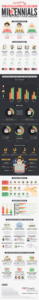 Que diable se passe-t-il avec les Millennials ?  Nous avons la réponse.