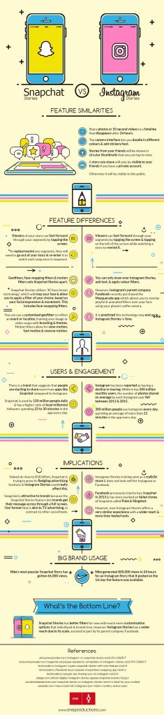 Snapchat et Instagram : quelle est la vraie différence entre les stories ?