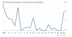 Soyez sérieux avec le marketing d&rsquo;influence – cela peut faire ou défaire votre entreprise