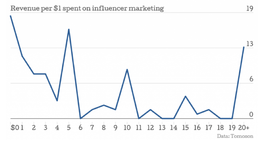 Soyez sérieux avec le marketing d'influence - cela peut faire ou défaire votre entreprise