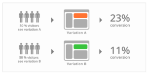 Comment nous avons augmenté les conversions de 120 % en testant la répartition A/B de notre campagne