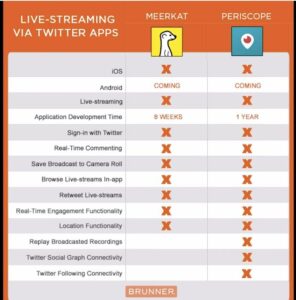 Meerkat vs. Periscope : un examen et une comparaison