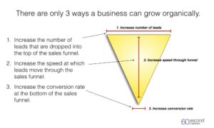 Pourquoi vous devriez abandonner votre entonnoir de vente et le remplacer par un SalesMatrix à la place.