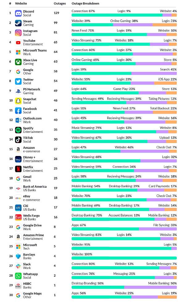 plus de réseaux tombent