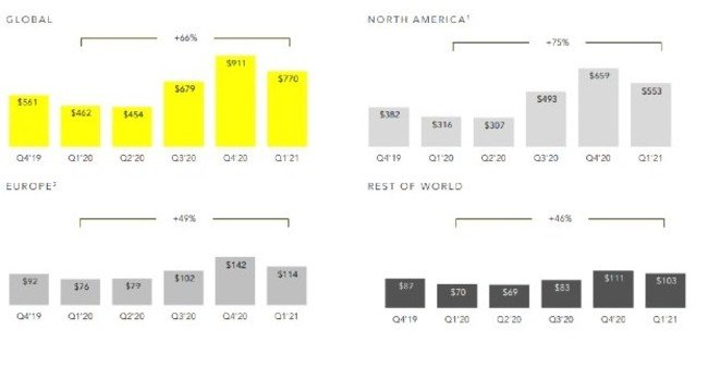 utilisateurs de snapchat 2021