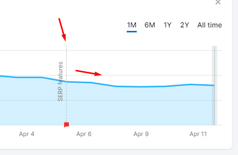 Mise à jour de la base de données Semrush en avril 2023