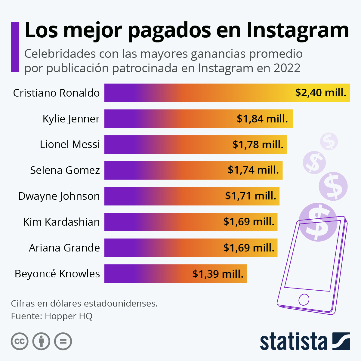 Infographie : Combien vaut l'influence des célébrités sur Instagram ?  |  Statistique