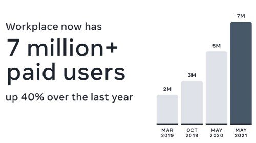 Utilisateurs de Facebook Workplace