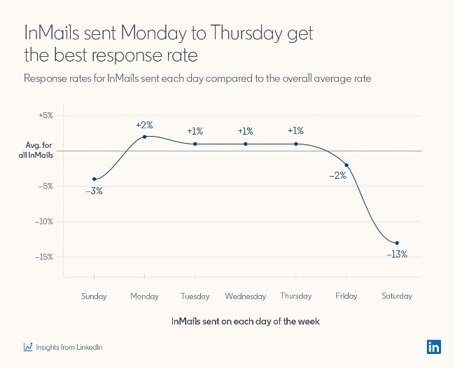 Semaine des journées LinkedIn