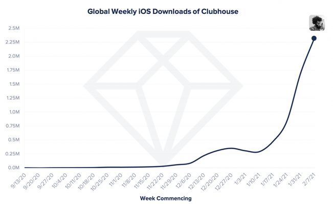 Clubhouse 8 millions de téléchargements