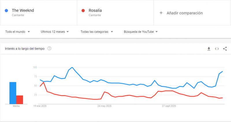 Comparatif Google Trends