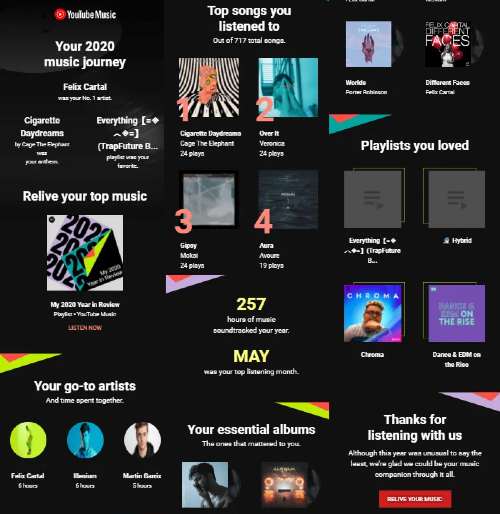 YouTube Music statistiques heures de musique artistes