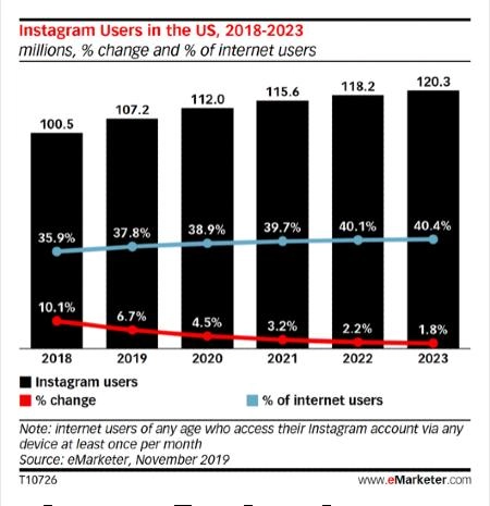Croissance d'Instagram