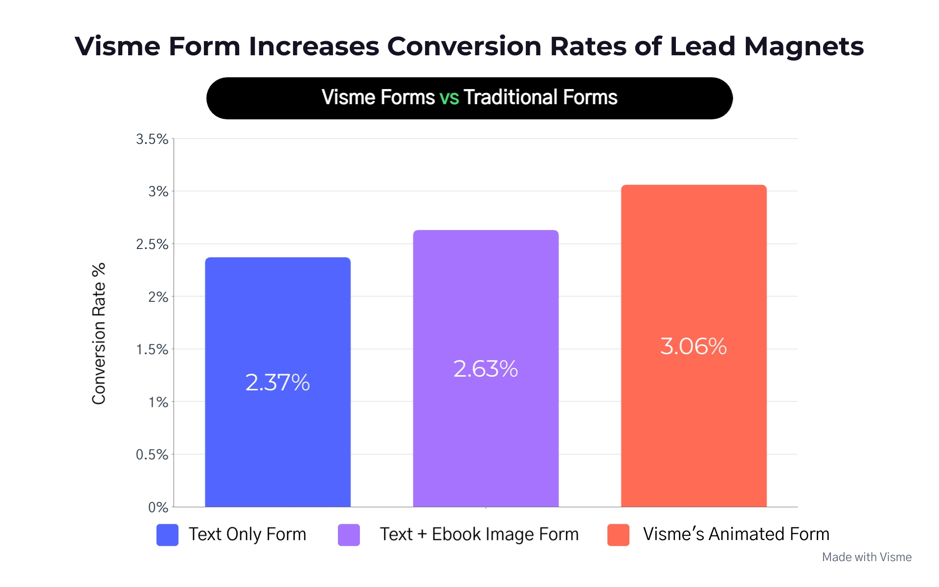 Étude de cas sur les aimants en plomb Visme Forms