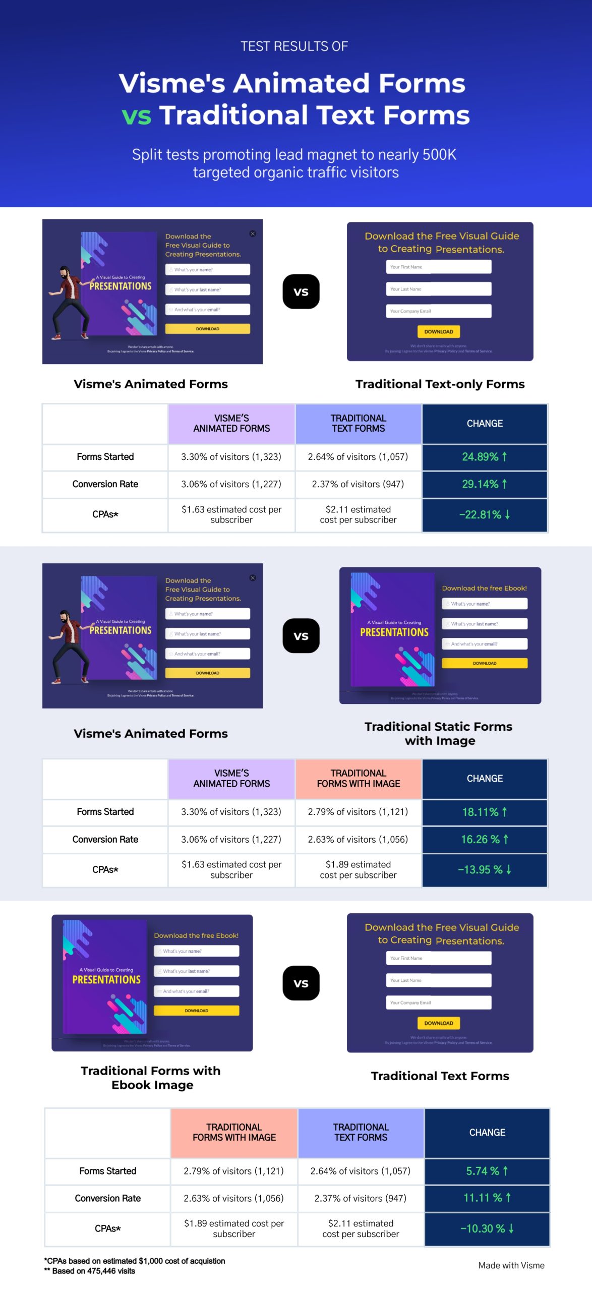 Étude de cas sur les aimants en plomb Visme Forms