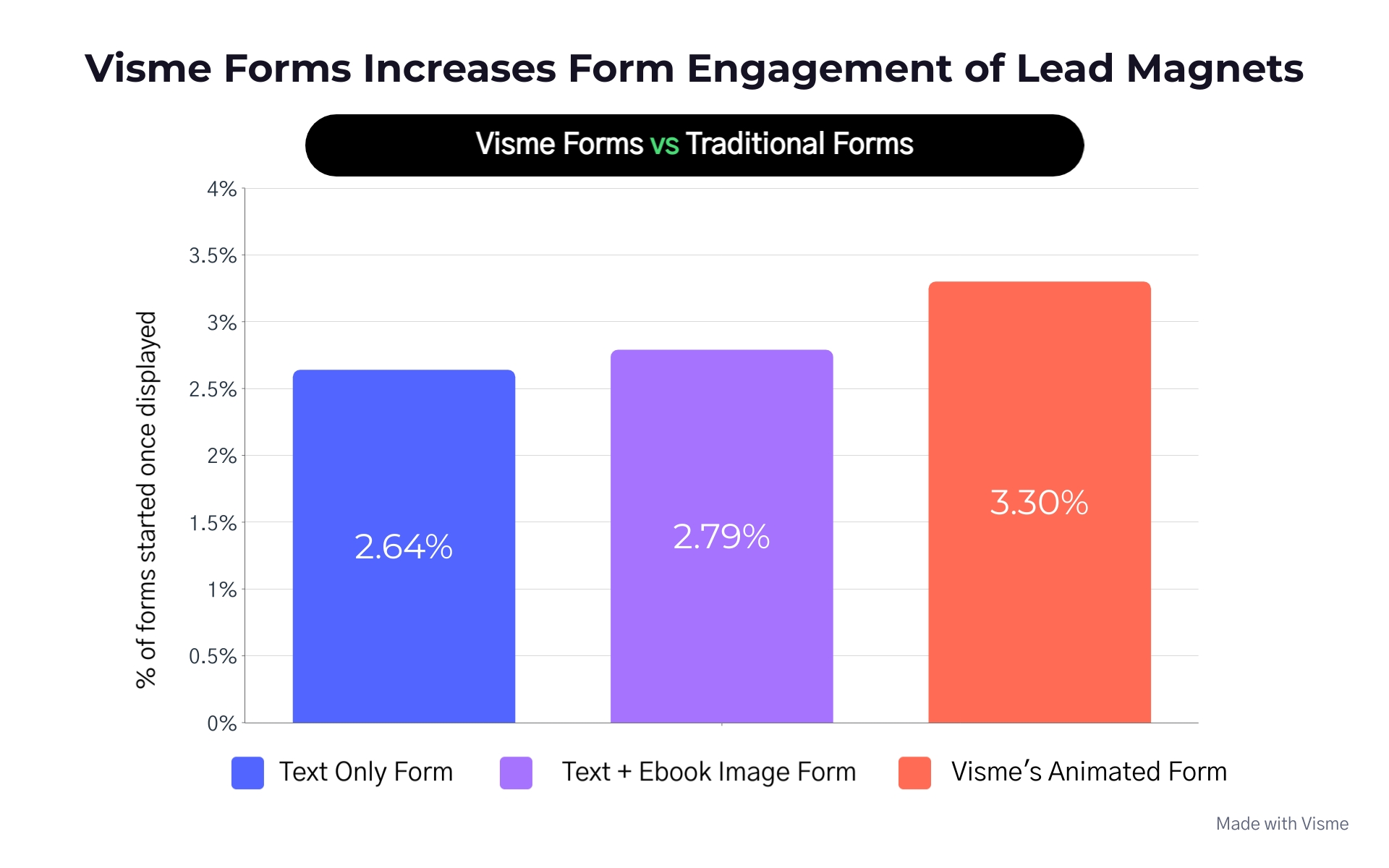 Étude de cas sur les aimants en plomb Visme Forms