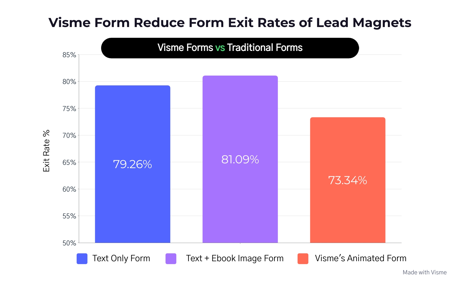 Étude de cas sur les aimants en plomb Visme Forms