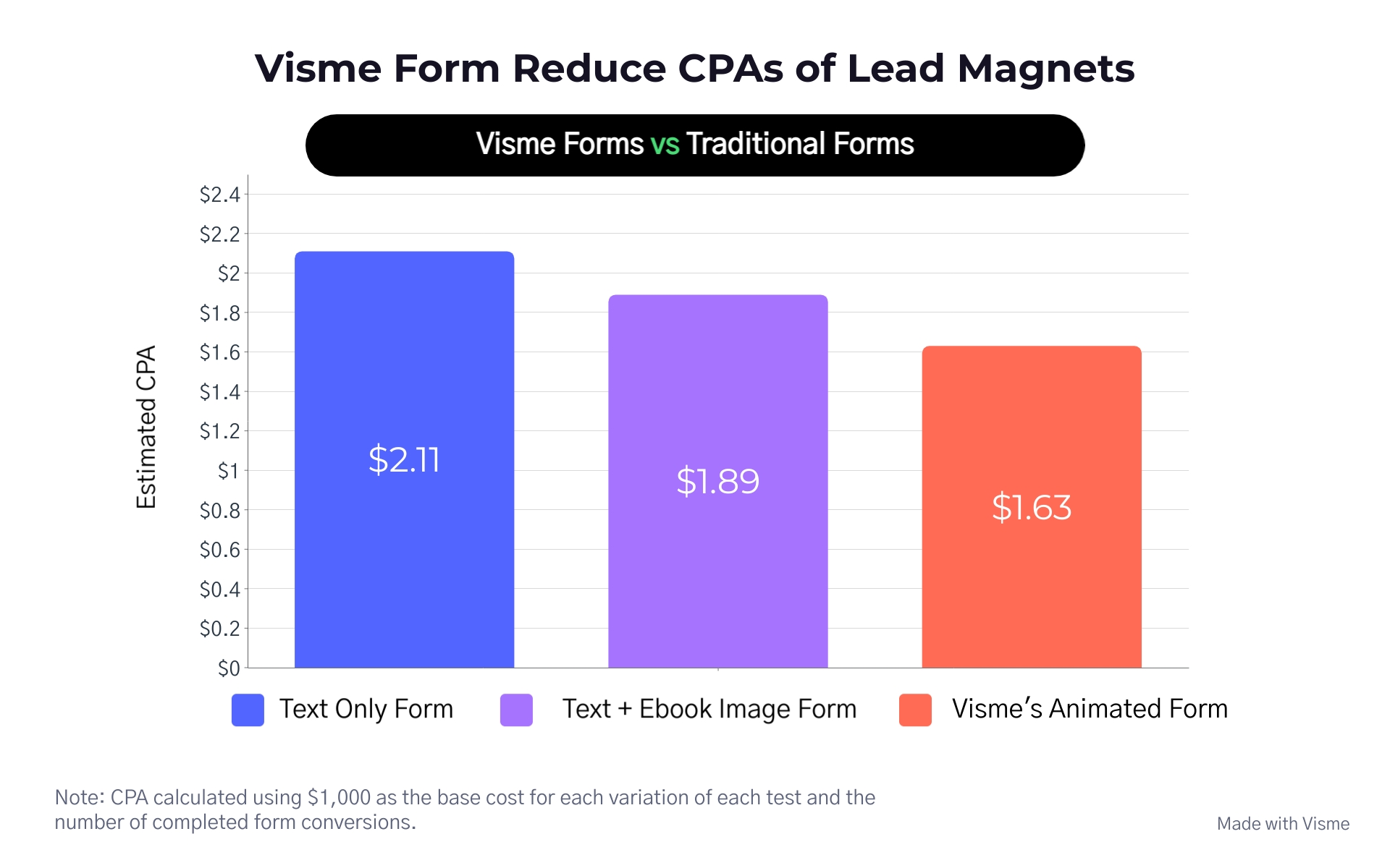Étude de cas sur les aimants en plomb Visme Forms