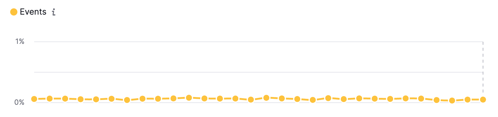 Événements Semrush