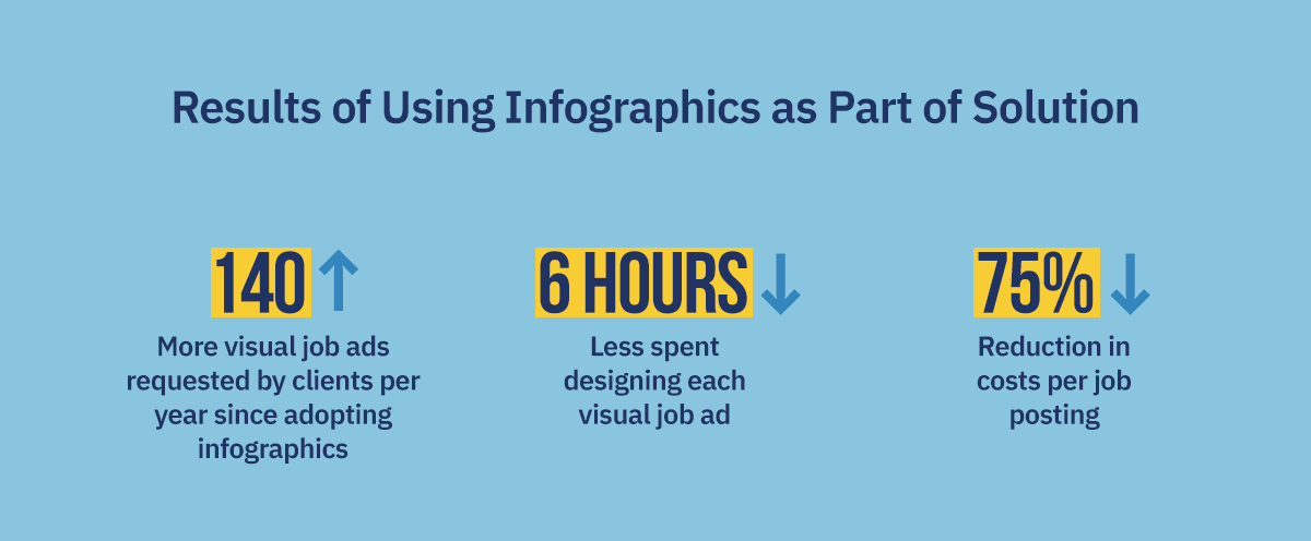 Infographie des stratégies de recrutement des études de cas IBM