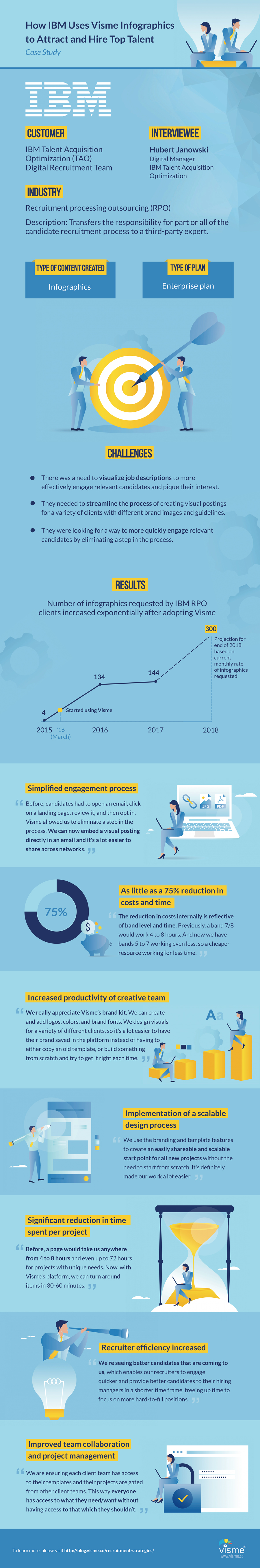 Infographie des stratégies de recrutement des études de cas IBM