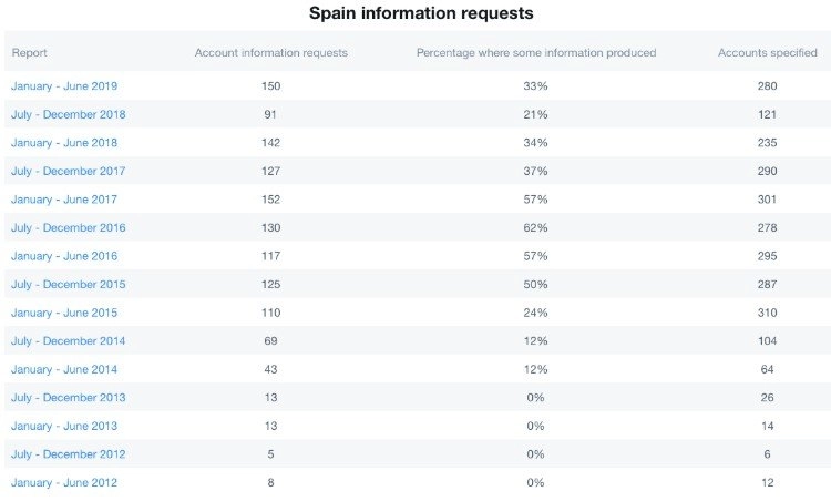 Gouvernement Twitter