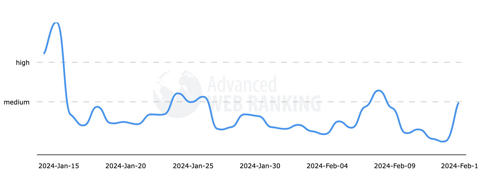 Classement Web avancé